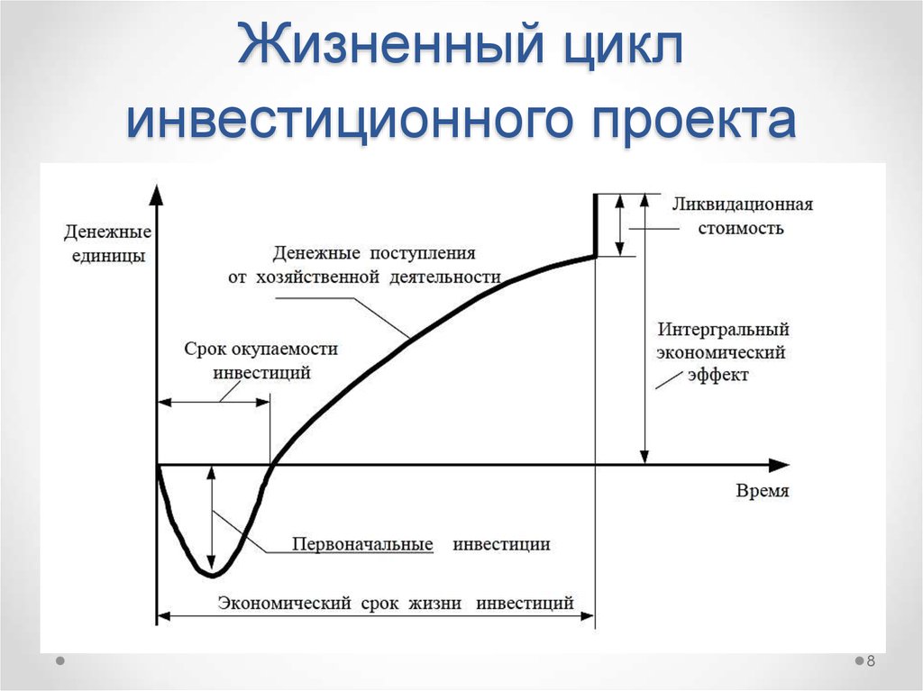 Эксплуатационная фаза инвестиционного проекта