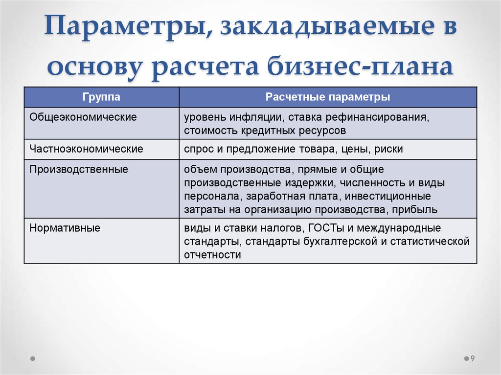 Параметры бизнес плана