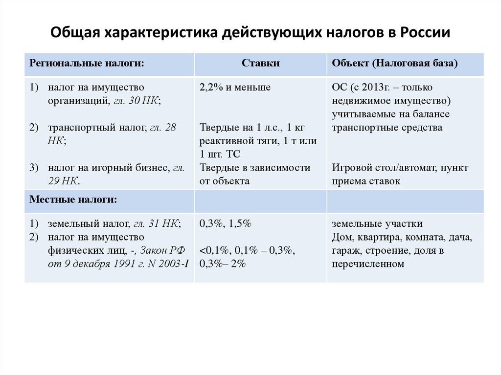 Перечислены налоги и сборы. Виды налогов федеральные региональные и местные налоги таблица. Охарактеризовать региональные и местные налоги. Региональные и местные налоги налоговая ставка. Параметры местных налогов.