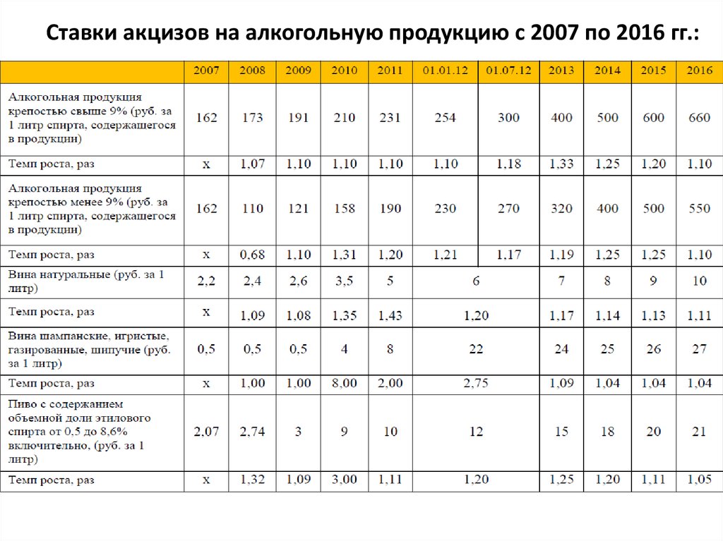 Ставки акцизов на алкогольную продукцию с 2007 по 2016 гг.:
