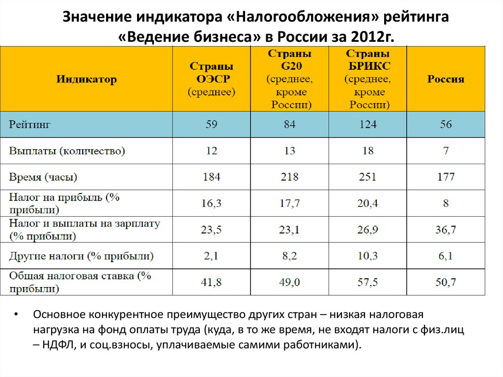 Действующая налоговая ставка