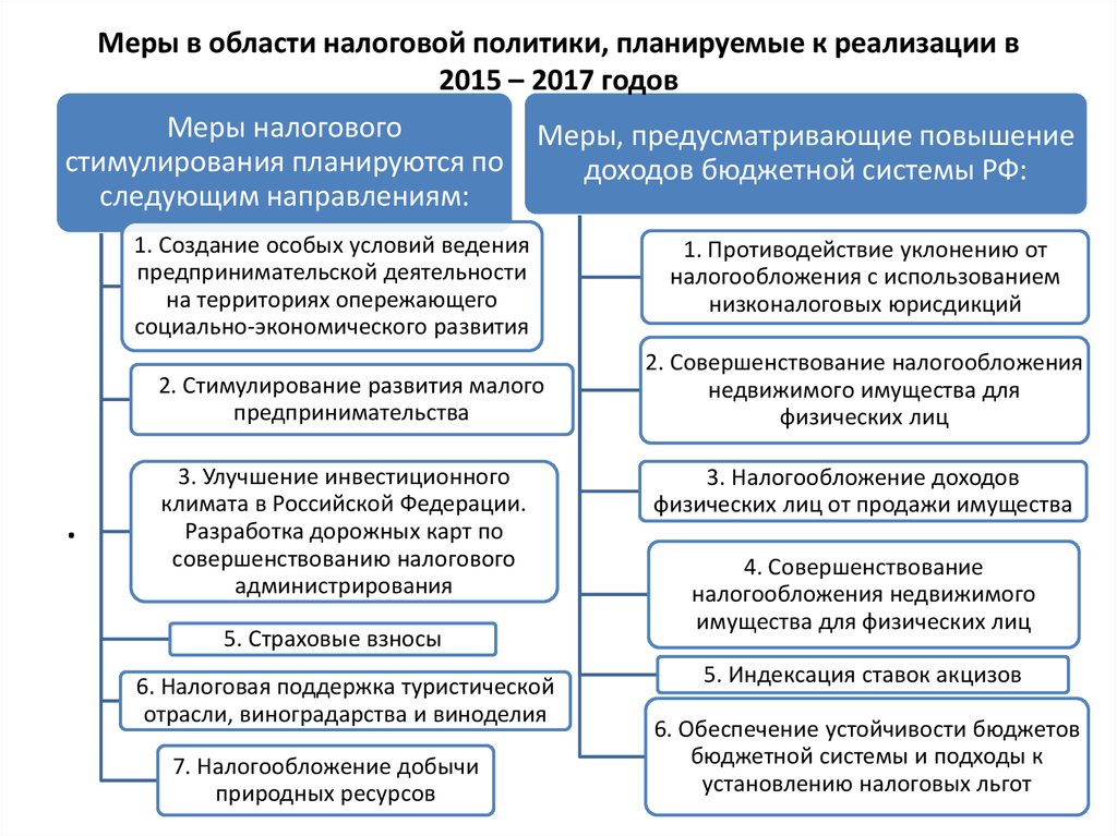 Дорожная карта совершенствование налогового администрирования