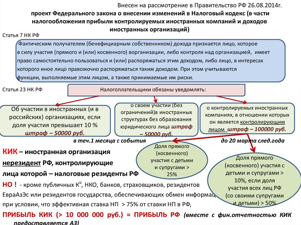 Проект федерального закона о внесении изменений