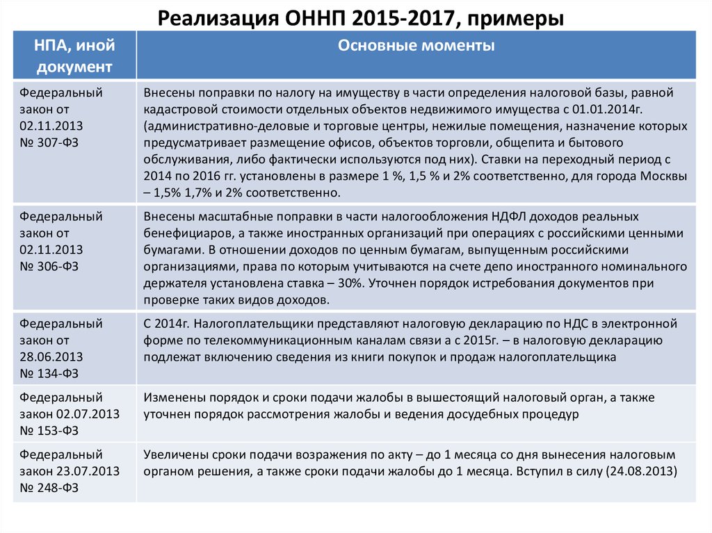 Реализация ОННП 2015-2017, примеры