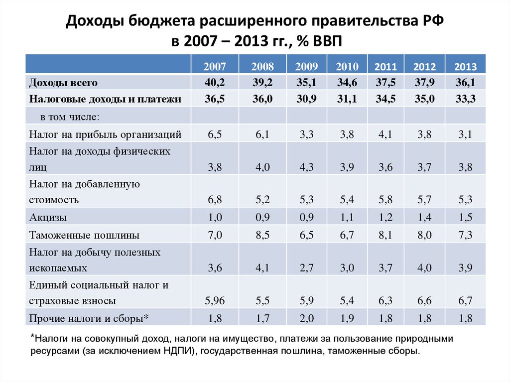 Доходы российского бюджета