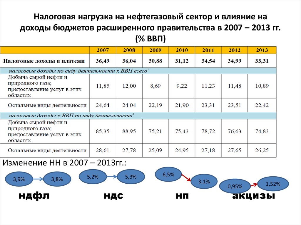 Расчет налоговой нагрузки