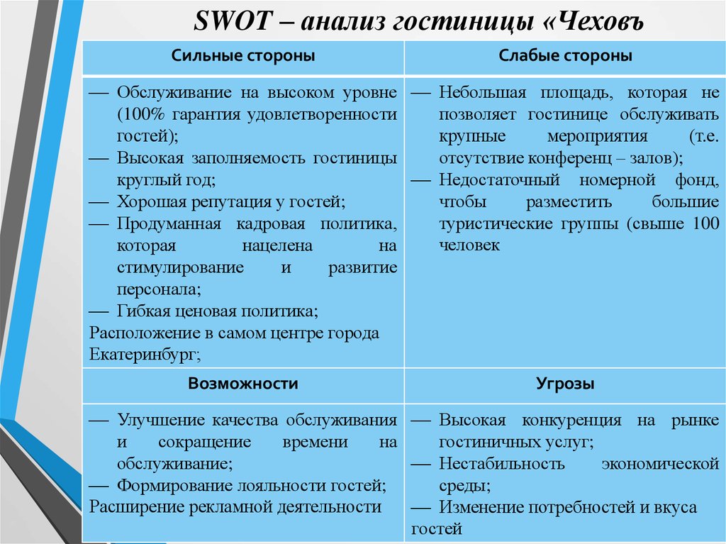 Сильному возможности. СВОТ анализ гостиницы. SWOT анализ отеля. СВОТ анализ гостиницы пример. SWOT анализ гостиничного предприятия.