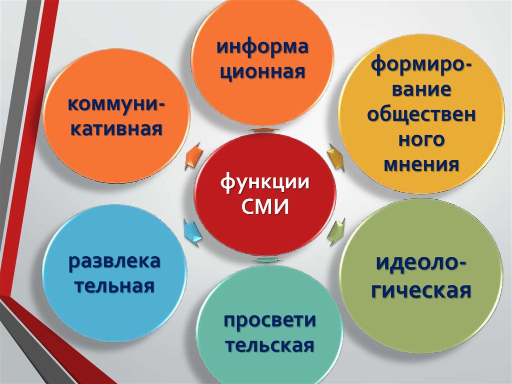 Средство массовой информации основные понятия. Виды СМИ. Виды средств массовой информации. Функции СМИ. Виды СМИ схема.