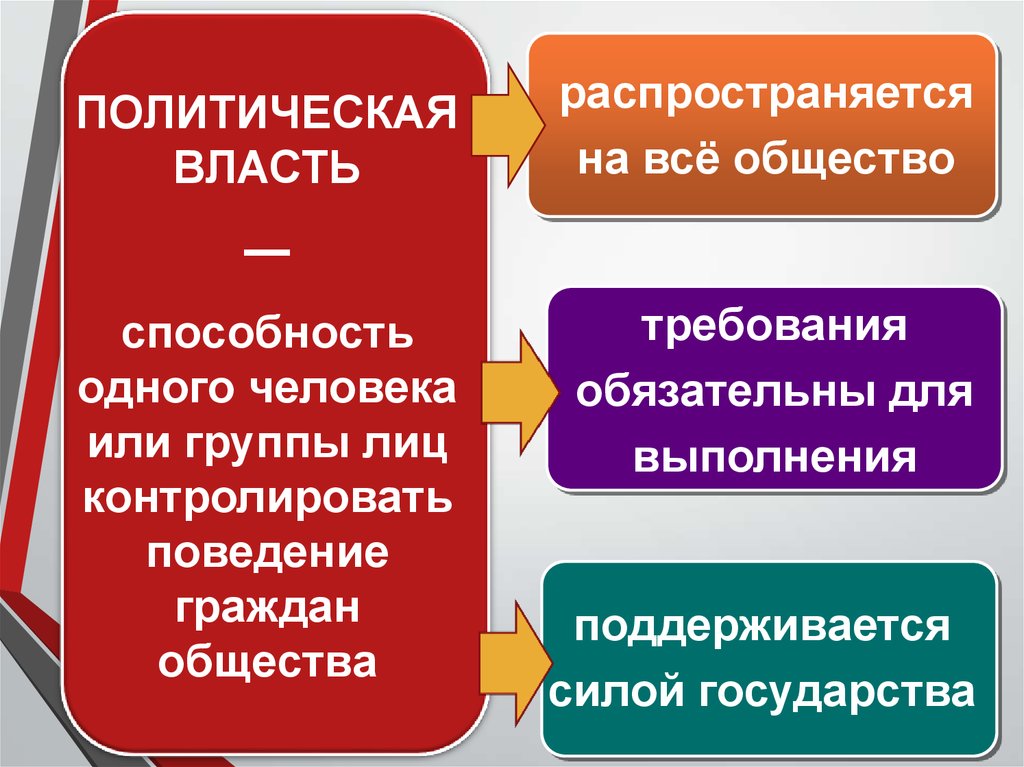 Власть в политическом обществе. Политическая власть. Политическая власть распространяется на. Политика и политическая власть. Политика и власть презентация.