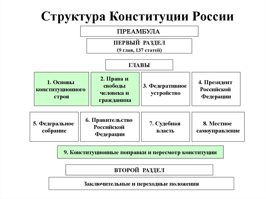 Реферат: Структура Конституции России