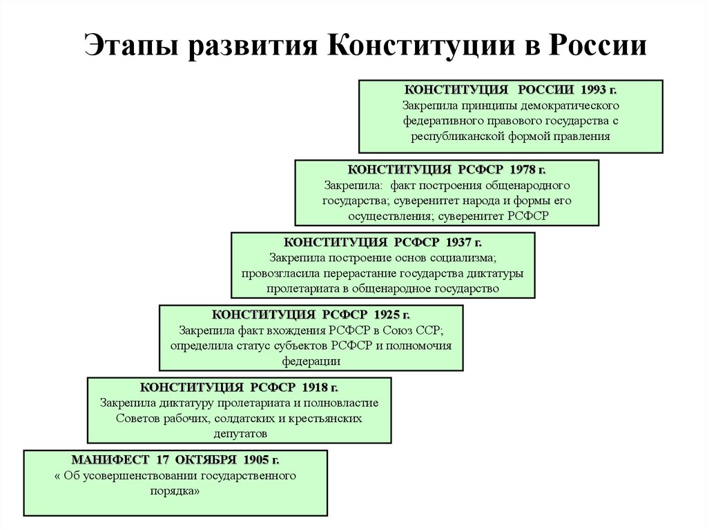 Элементы конституционализма схема