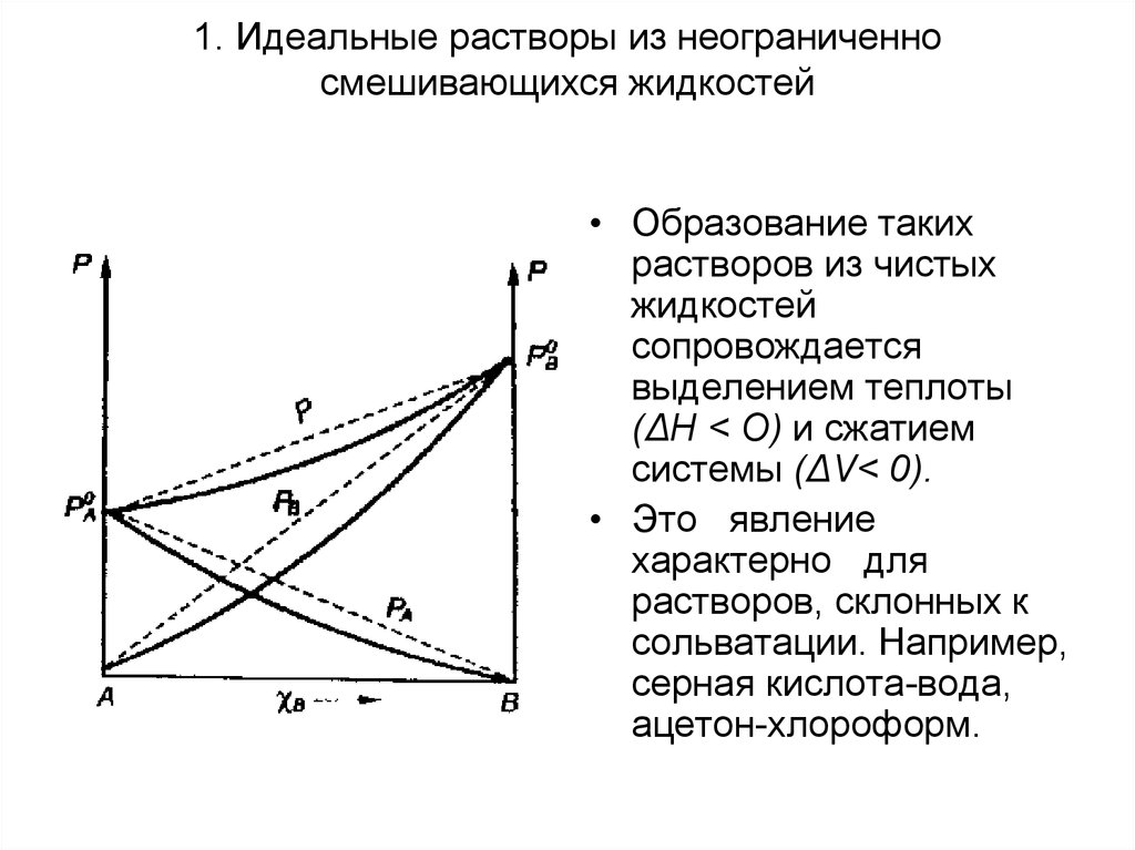 Диаграмма кипения идеального раствора