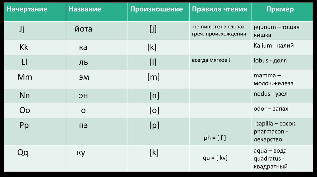 Звучание латинского языка