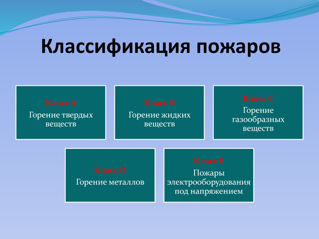 Пожарный к какому классу относится. Классификация пожаров. Классификация пожаров ОБЖ. Классификация пожаров по типу возникновения. Пожары по типу классифицируются.