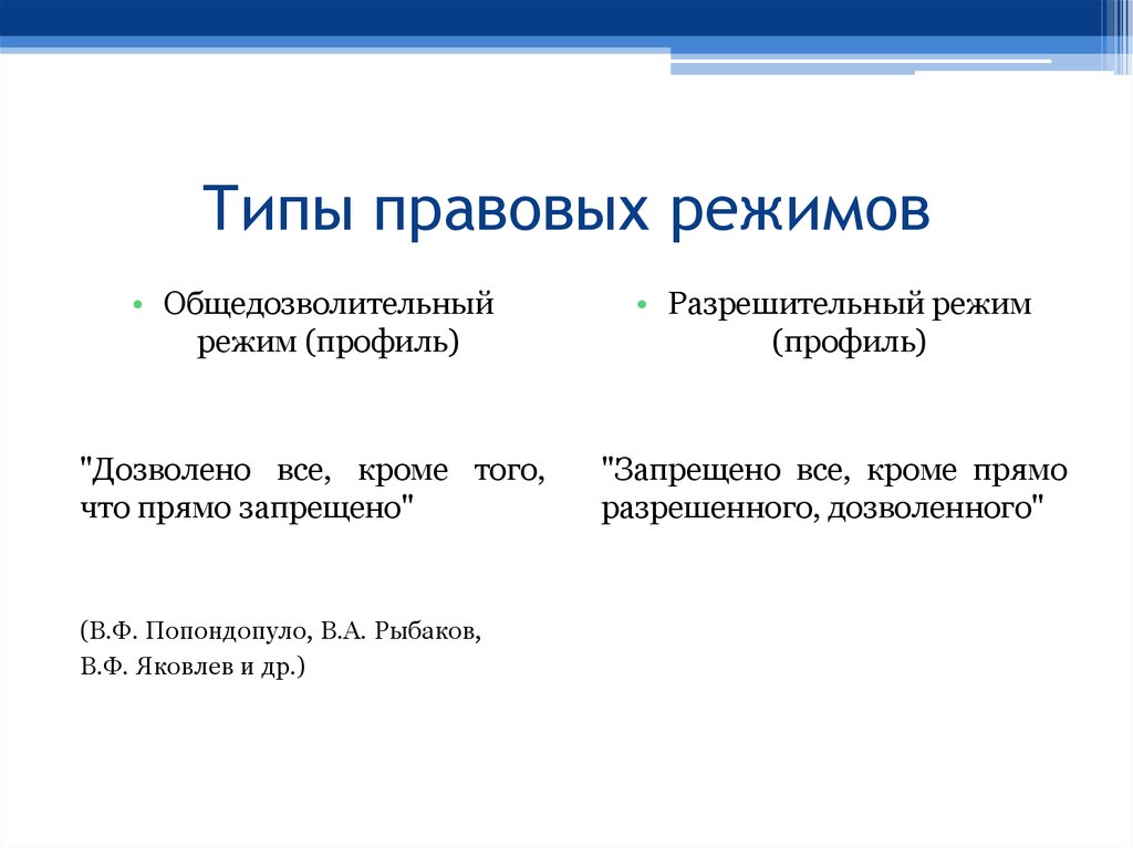 Территориальный режим. Типы правовых режимов. Правовые режимы ТГП. Классификация видов правовых режимов. Виды правовых режимов схема.