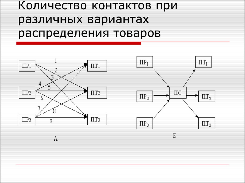 Распределение вариант. Количество контактов при различных вариантах распределения товаров. Кол-во контактов. Варианты распределения товаров.. Количество вариантов распределения.