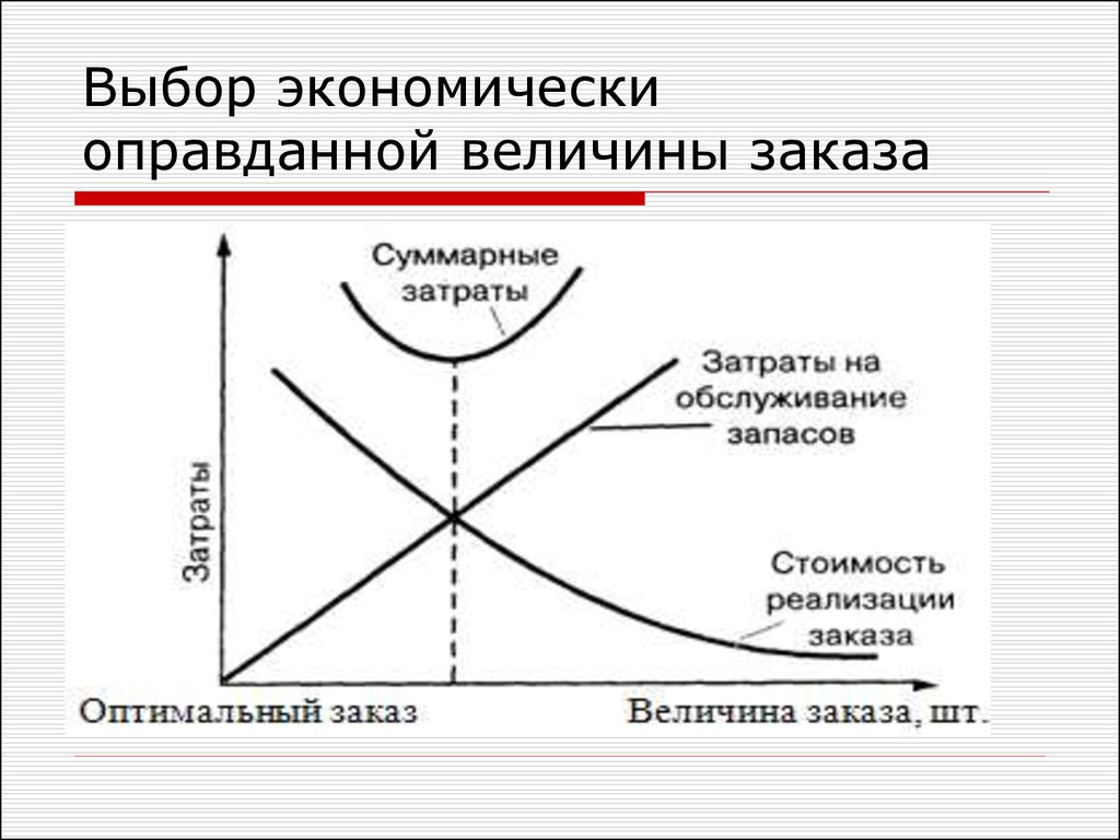 Модель оптимального заказа. Оптимальный выбор в экономике. Суммарные затраты при выборе величины заказа. Оптимальный выбор экономика картинка. Экономически оправданные это.