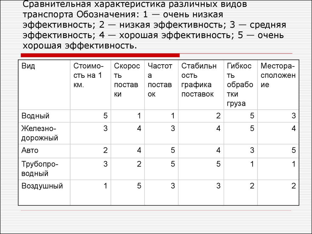 Заполните таблицу транспорт. Характеристика видов транспорта. Анализ эффективности работы транспорта. Оценка видов транспорта. Оценка эффективности видов транспорта.