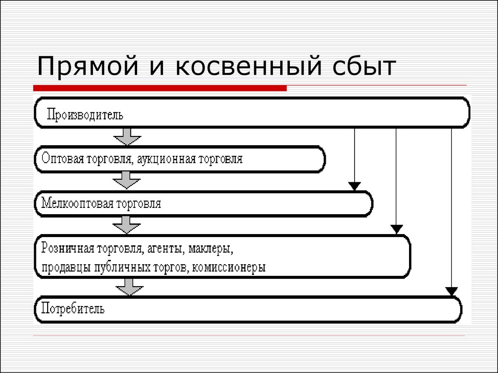 Косвенная торговля. Косвенный сбыт схема. Схемы прямого и косвенного каналов сбыта. Прямой и косвенный канал сбыта. Схема косвенного канала сбыта.