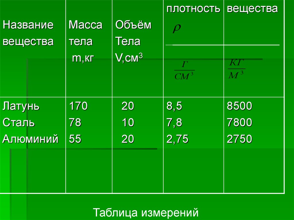 Контрольная по физике плотность вещества 7 класс