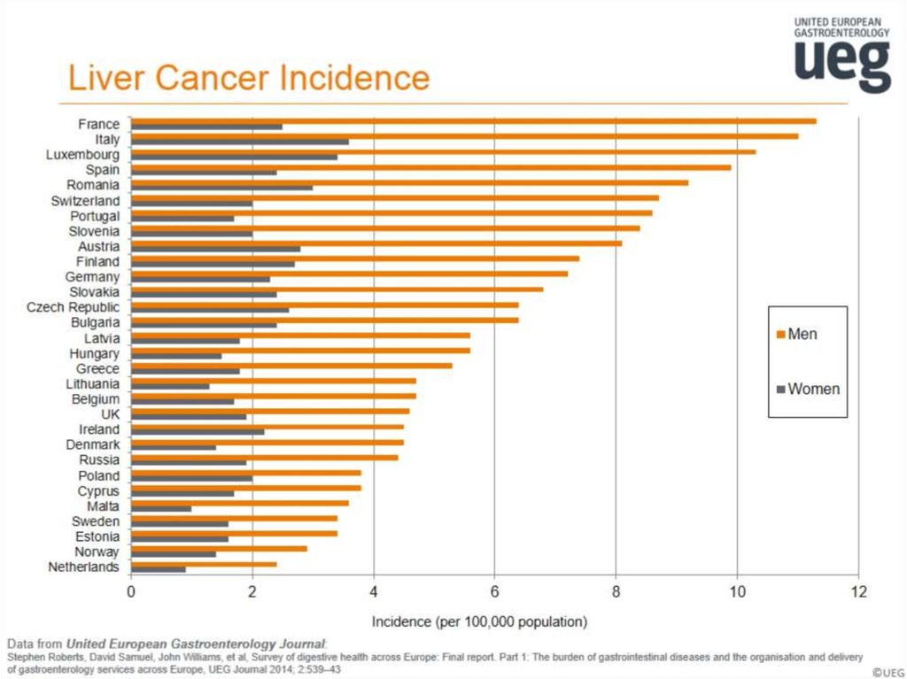 Liver Cancer Incidence