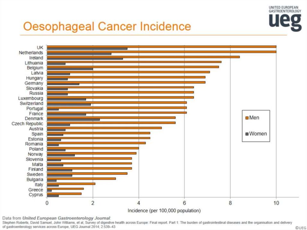 Oesophageal Cancer Incidence