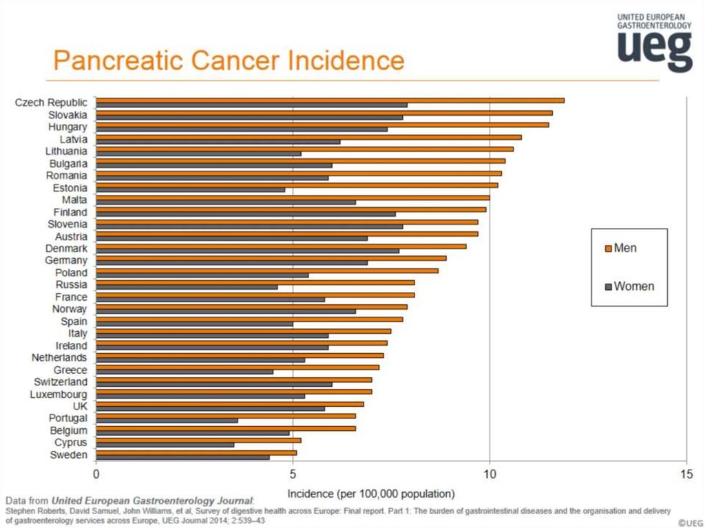 Pancreatic Cancer Incidence