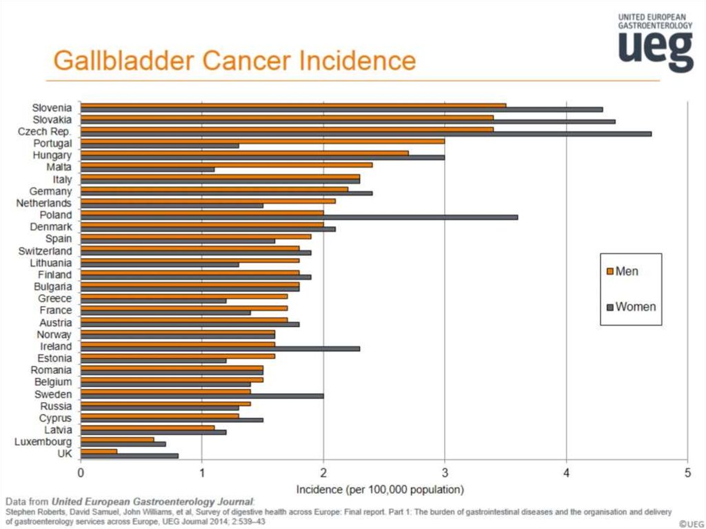 Gallbladder Cancer Incidence