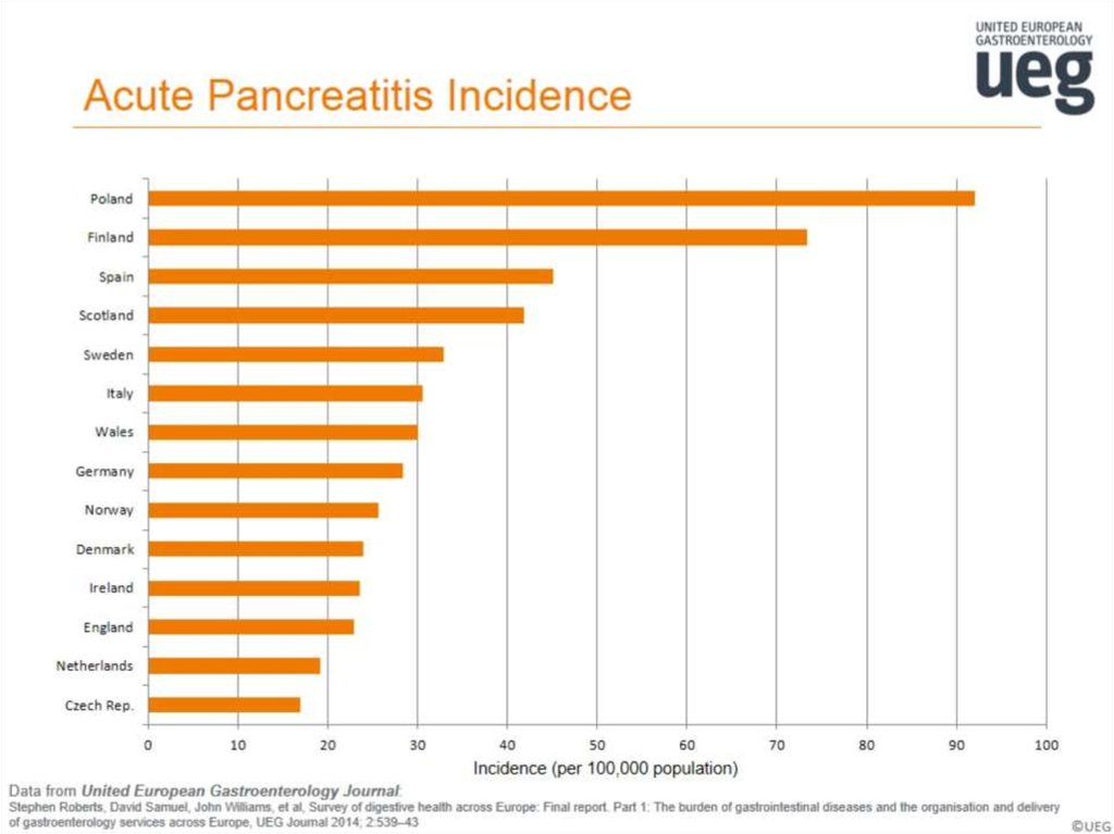 Acute Pancreatitis Incidence