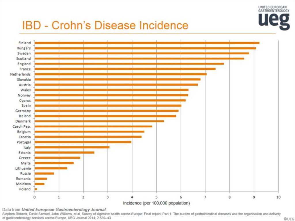 IBD - Crohn’s Disease Incidence