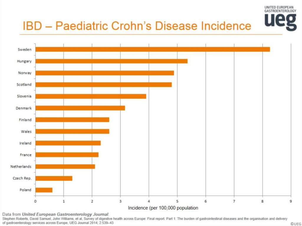 IBD – Paediatric Crohn’s Disease Incidence