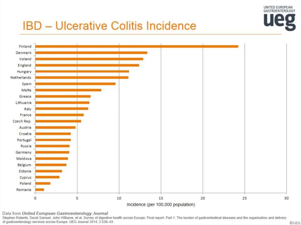 IBD – Ulcerative Colitis Incidence