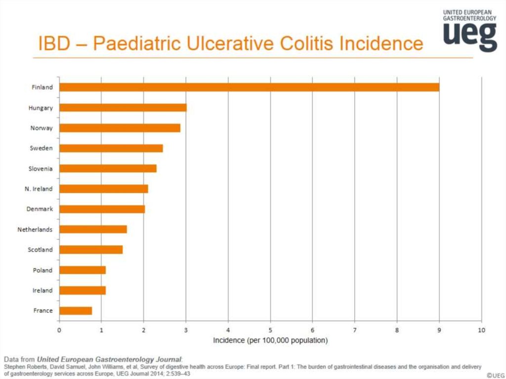 IBD – Paediatric Ulcerative Colitis Incidence
