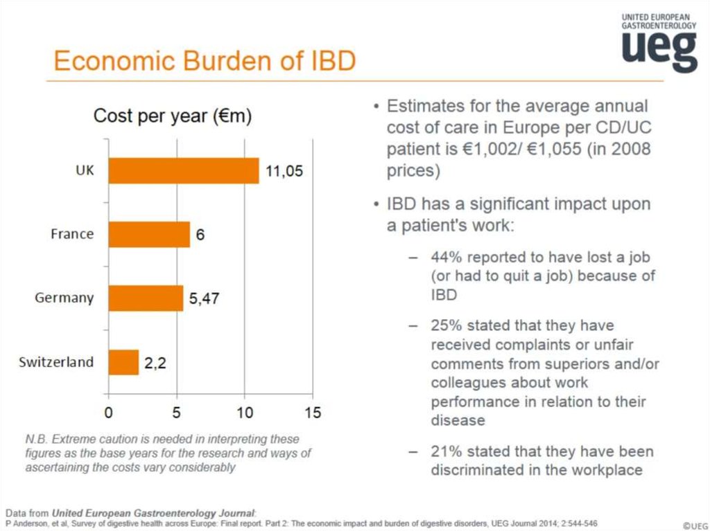 Economic Burden of IBD