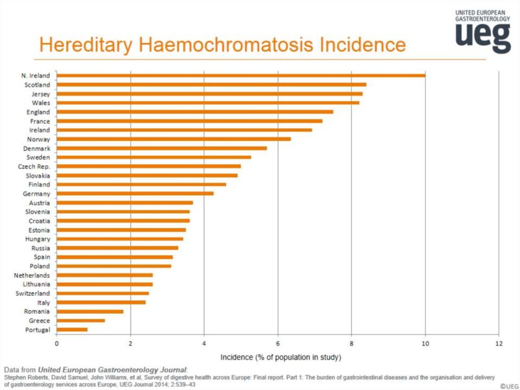 Hereditary Haemochromatosis Incidence