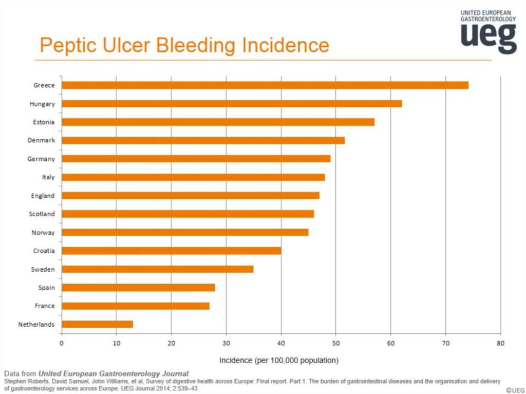 Peptic Ulcer Bleeding Incidence
