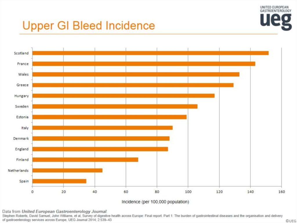 Upper GI Bleed Incidence
