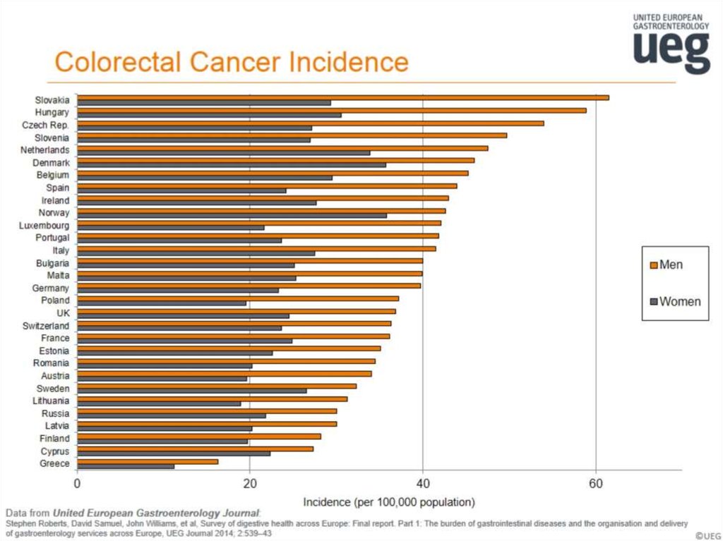 Colorectal Cancer Incidence