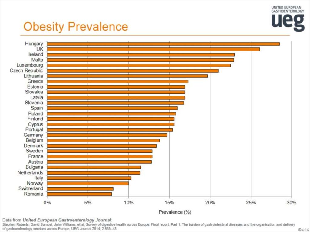 Obesity Prevalence