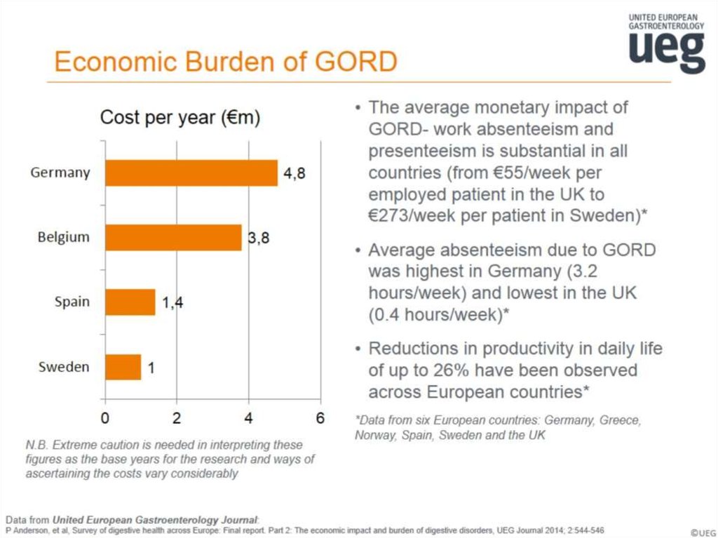 Economic Burden of GORD
