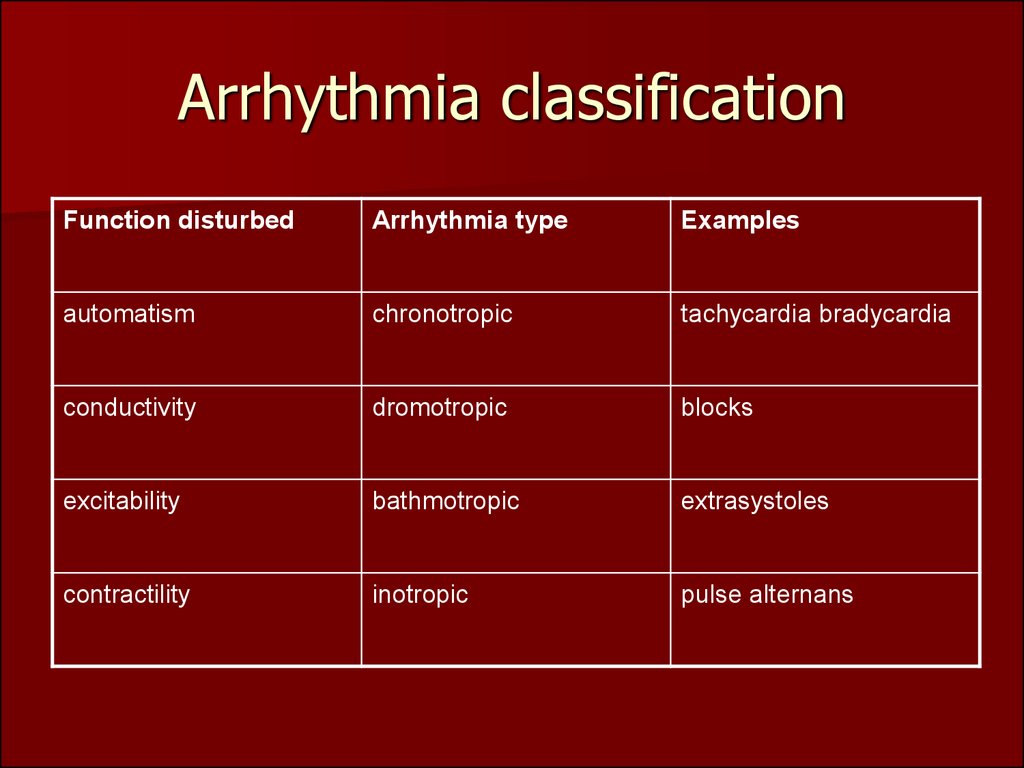 Cardiac Arrhythmia Chart