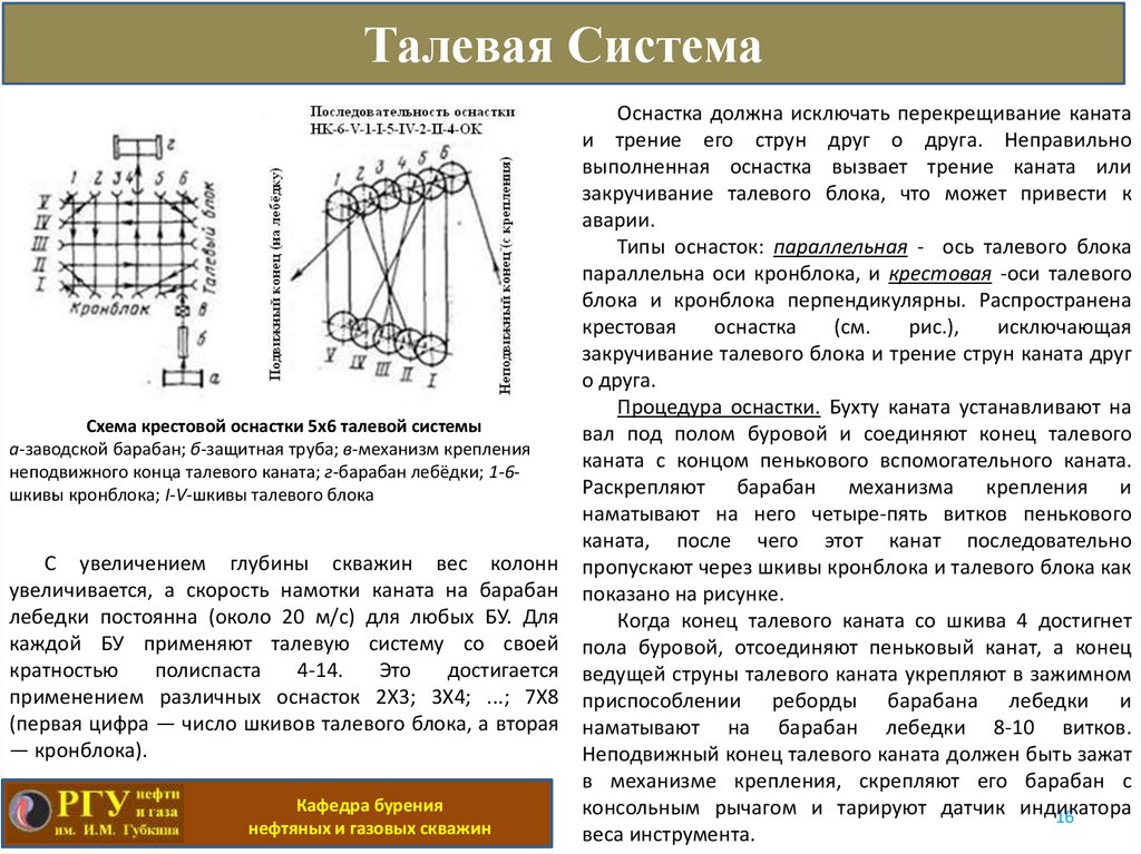 Схема талевой системы