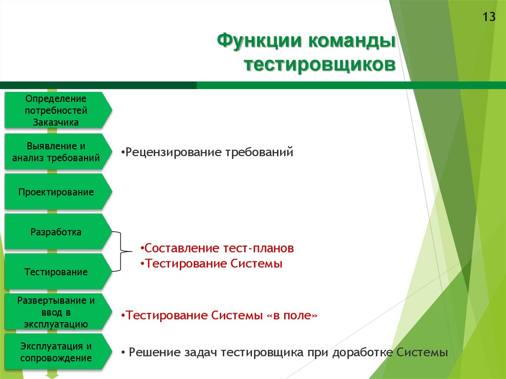 Нужды заказчика. Функции команды. Команда и функции команды. Функции команды в организации. Команда проекта по функциям.