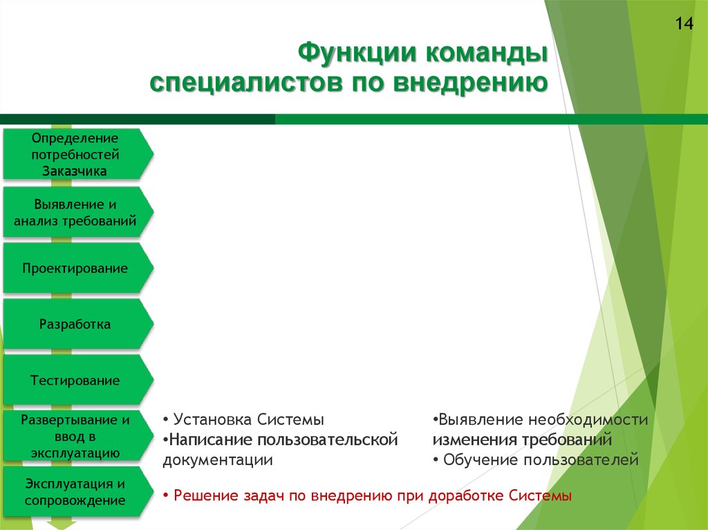 Нужды заказчика. Функции команды. Основные функции команды. Функционал команды. Роли участников разработки по.