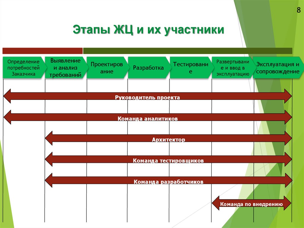 На различных этапах