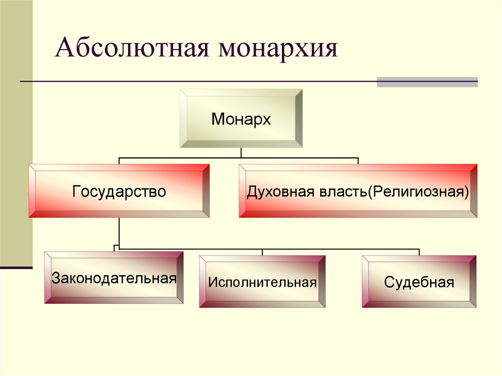 Абсолютизм монархии. Абсолютная монархия. Абсолютная монархия схема. Иерархия в монархии. Структура правления абсолютной монархии.