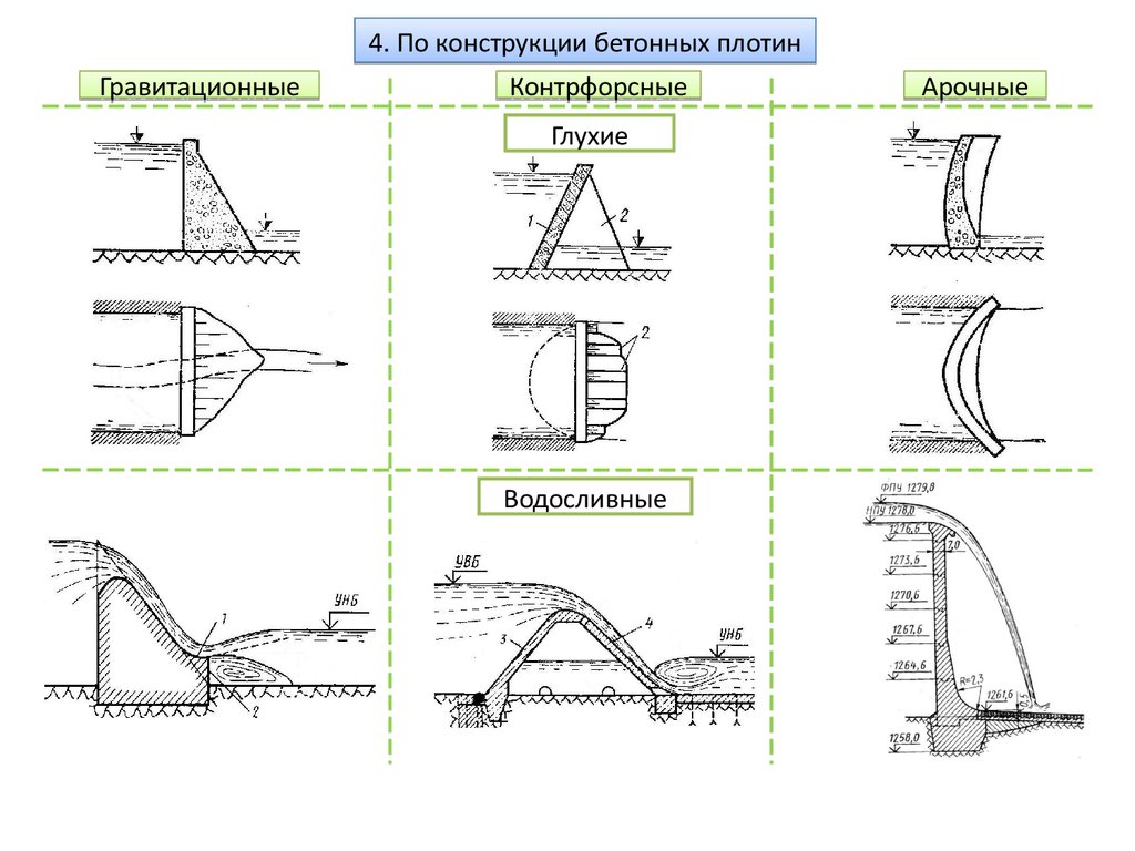 Виды бетонных плотин. Конструкция бетонной плотины. Плотина гравитационного типа. Классификация плотин по конструктивным признакам. Арочно-гравитационная плотина.