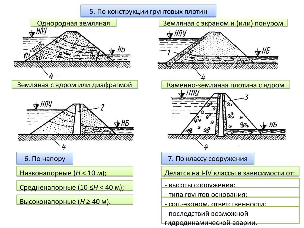 Элементы плотин. Конструктивные элементы грунтовых плотин. Типы конструкции плотин. Типы бетонирования плотин. Классификация грунтовых плотин.