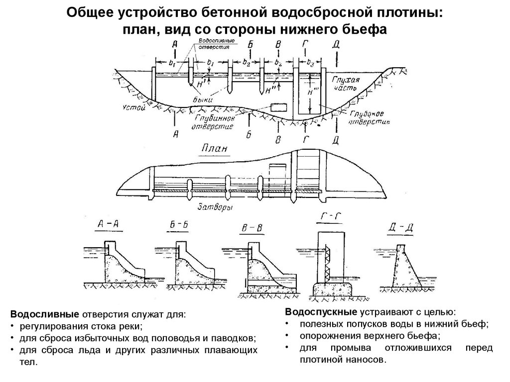 Виды бетонных плотин. Водосбросная плотина схема. Схема железобетонного водосбросного сооружения. Бетонная Водосливная плотина схема. Конструкция бетонной плотины.