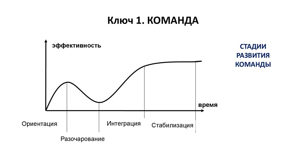 Фазы разочарования